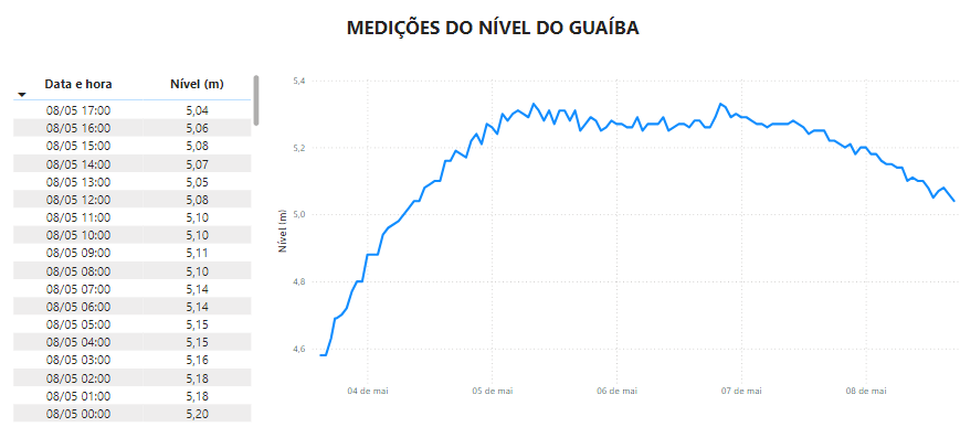 Medição realizada em parceria entre SEMA/RS e SGB. 100 mortos e mais de 1,4 milhão afetados pelas chuvas.