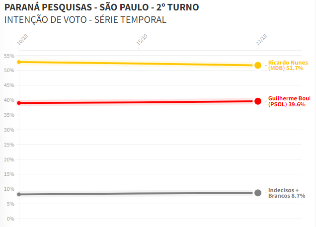 Ricardo Nunes lidera segundo turno