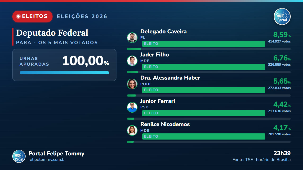 deputados federais eleitos Pará