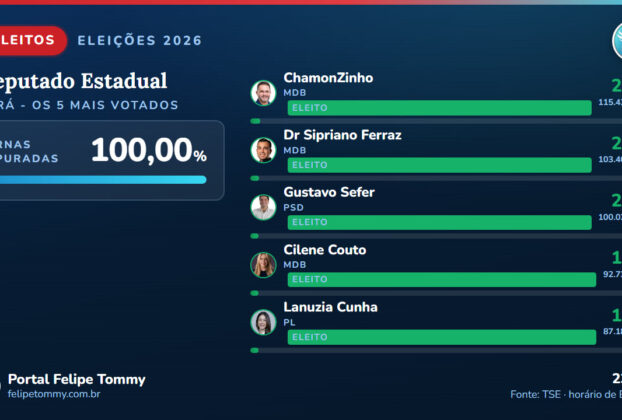 deputados estaduais eleitos Pará