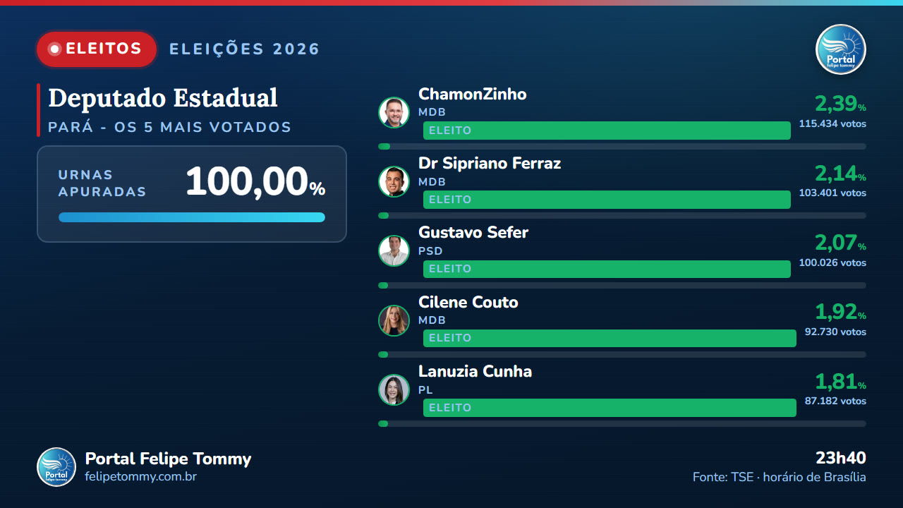 deputados estaduais eleitos Pará
